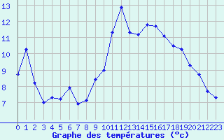 Courbe de tempratures pour Anglars St-Flix(12)