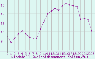 Courbe du refroidissement olien pour Nostang (56)