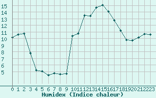 Courbe de l'humidex pour San Casciano di Cascina (It)