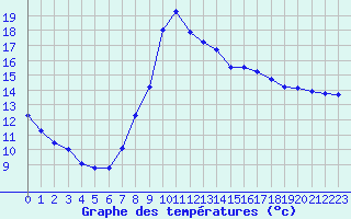 Courbe de tempratures pour Guret Saint-Laurent (23)
