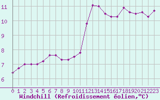 Courbe du refroidissement olien pour Cherbourg (50)