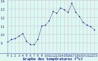 Courbe de tempratures pour Pirou (50)