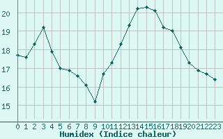 Courbe de l'humidex pour Treize-Vents (85)