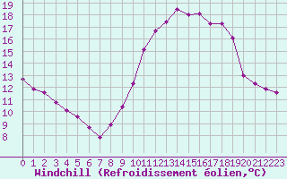 Courbe du refroidissement olien pour La Chapelle-Montreuil (86)