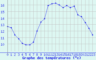 Courbe de tempratures pour Saint-Brieuc (22)