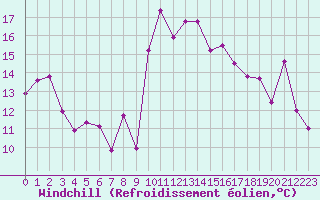 Courbe du refroidissement olien pour Alistro (2B)