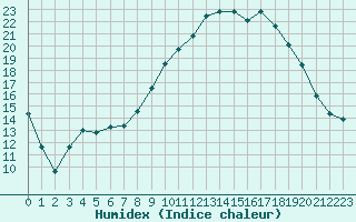 Courbe de l'humidex pour Nmes - Courbessac (30)