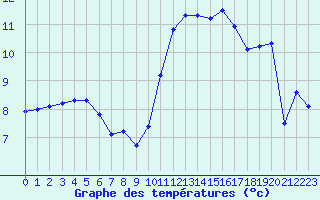 Courbe de tempratures pour Cernay (86)