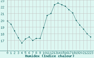 Courbe de l'humidex pour Cap de la Hve (76)