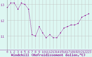 Courbe du refroidissement olien pour Cavalaire-sur-Mer (83)