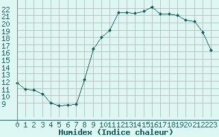 Courbe de l'humidex pour Lorient (56)