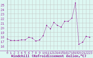 Courbe du refroidissement olien pour Dieppe (76)