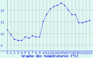 Courbe de tempratures pour Trgueux (22)