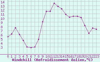 Courbe du refroidissement olien pour Hohrod (68)