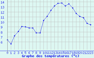 Courbe de tempratures pour Christnach (Lu)