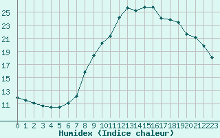 Courbe de l'humidex pour Valognes (50)