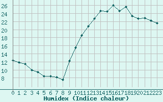 Courbe de l'humidex pour Annecy (74)