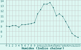 Courbe de l'humidex pour Douzy (08)