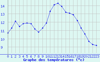 Courbe de tempratures pour Gruissan (11)