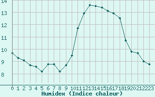 Courbe de l'humidex pour Saclas (91)