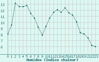 Courbe de l'humidex pour Aigrefeuille d'Aunis (17)