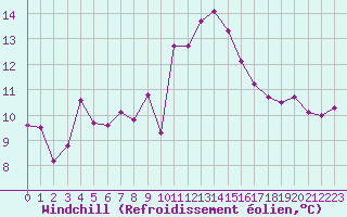Courbe du refroidissement olien pour Biscarrosse (40)