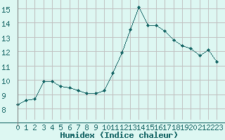 Courbe de l'humidex pour Aniane (34)