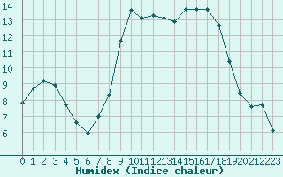 Courbe de l'humidex pour Hestrud (59)