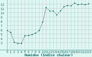 Courbe de l'humidex pour Langres (52) 