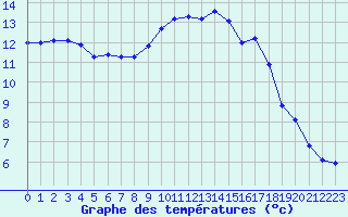 Courbe de tempratures pour Herbault (41)