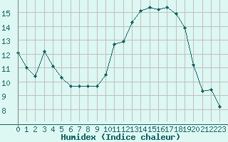 Courbe de l'humidex pour Gjilan (Kosovo)