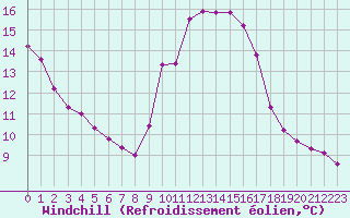 Courbe du refroidissement olien pour Sanary-sur-Mer (83)