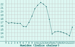 Courbe de l'humidex pour Preonzo (Sw)