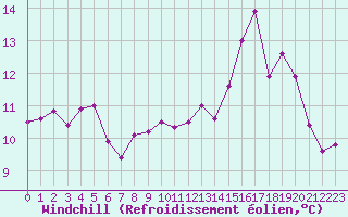 Courbe du refroidissement olien pour Trelly (50)