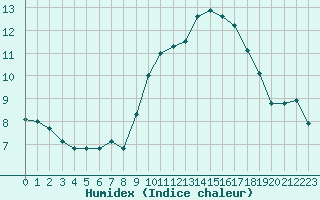 Courbe de l'humidex pour Ste (34)