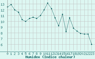 Courbe de l'humidex pour Albi (81)