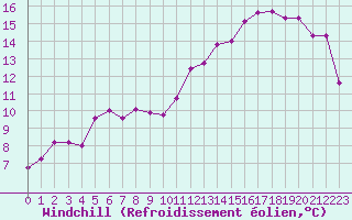 Courbe du refroidissement olien pour Saint-Quentin (02)