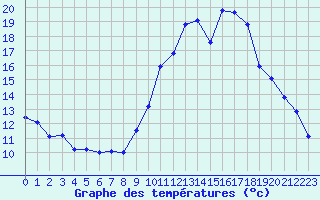 Courbe de tempratures pour Eygliers (05)