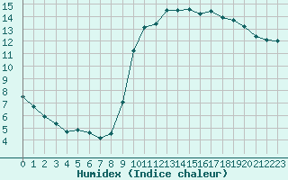 Courbe de l'humidex pour Trgueux (22)