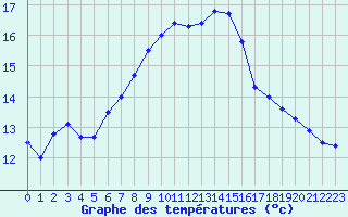 Courbe de tempratures pour Six-Fours (83)