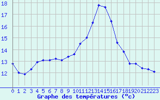 Courbe de tempratures pour Verngues - Hameau de Cazan (13)
