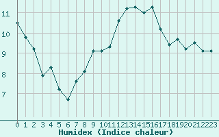 Courbe de l'humidex pour Chteauroux (36)