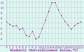 Courbe du refroidissement olien pour Dinard (35)