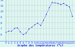 Courbe de tempratures pour Chteaudun (28)