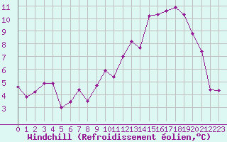 Courbe du refroidissement olien pour Dax (40)