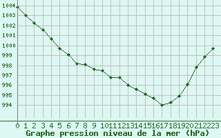 Courbe de la pression atmosphrique pour Brignogan (29)