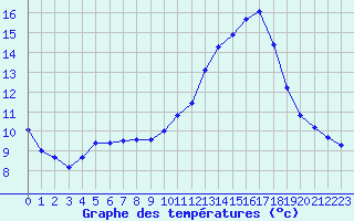 Courbe de tempratures pour Lanvoc (29)