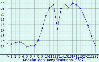 Courbe de tempratures pour Ruffiac (47)