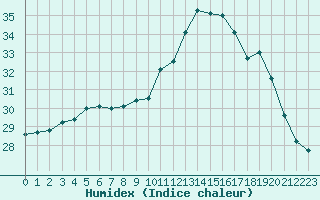 Courbe de l'humidex pour Saint-Jean-de-Vedas (34)