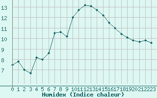 Courbe de l'humidex pour Colmar (68)